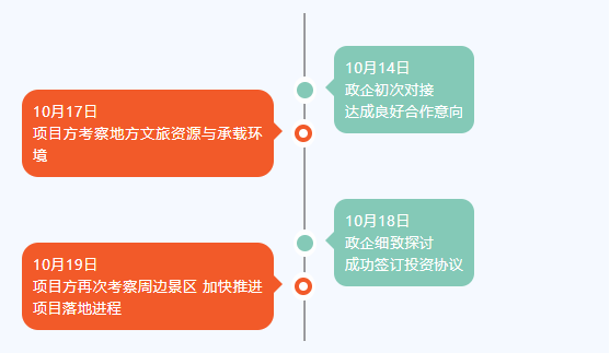 高效精準(zhǔn)再體現(xiàn)！僅5日！甘肅某地方政府與野奢特色文旅布點投資選址項目方成功簽訂投資協(xié)議