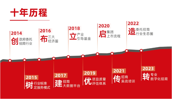 【進(jìn)博頻道】東方龍商務(wù)用十年，成為專業(yè)招商的不二之選！